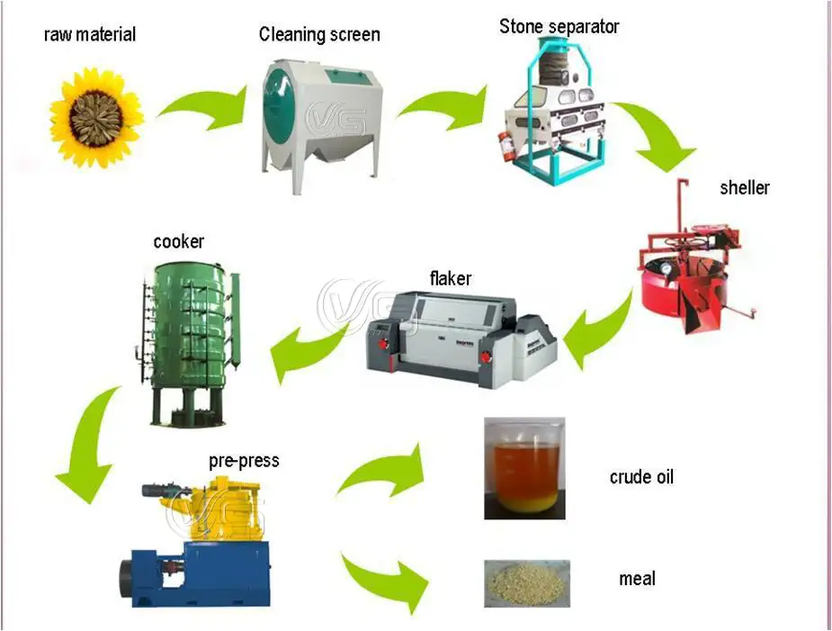 System highlights for high-efficiency sunflower oil processing

